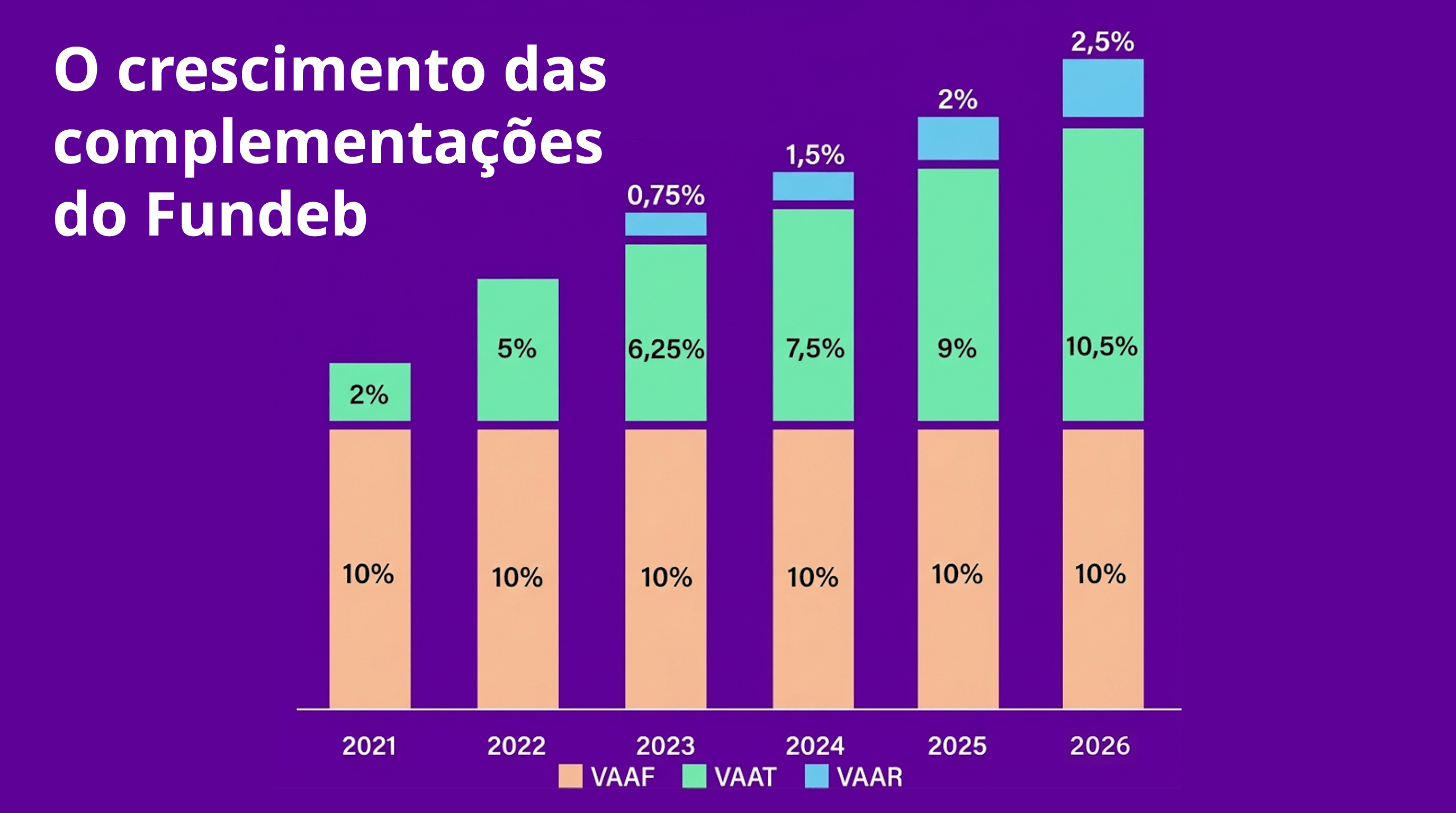 O-crescimento-das-complementacoes-do-fundeb