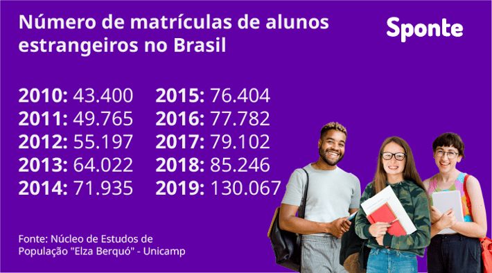 matriculas-de-alunos-estrangeiros-no-brasil-1