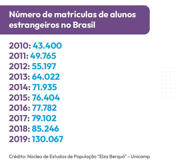 Matrículas de alunos estrangeiros no Brasil | Linx Sponte