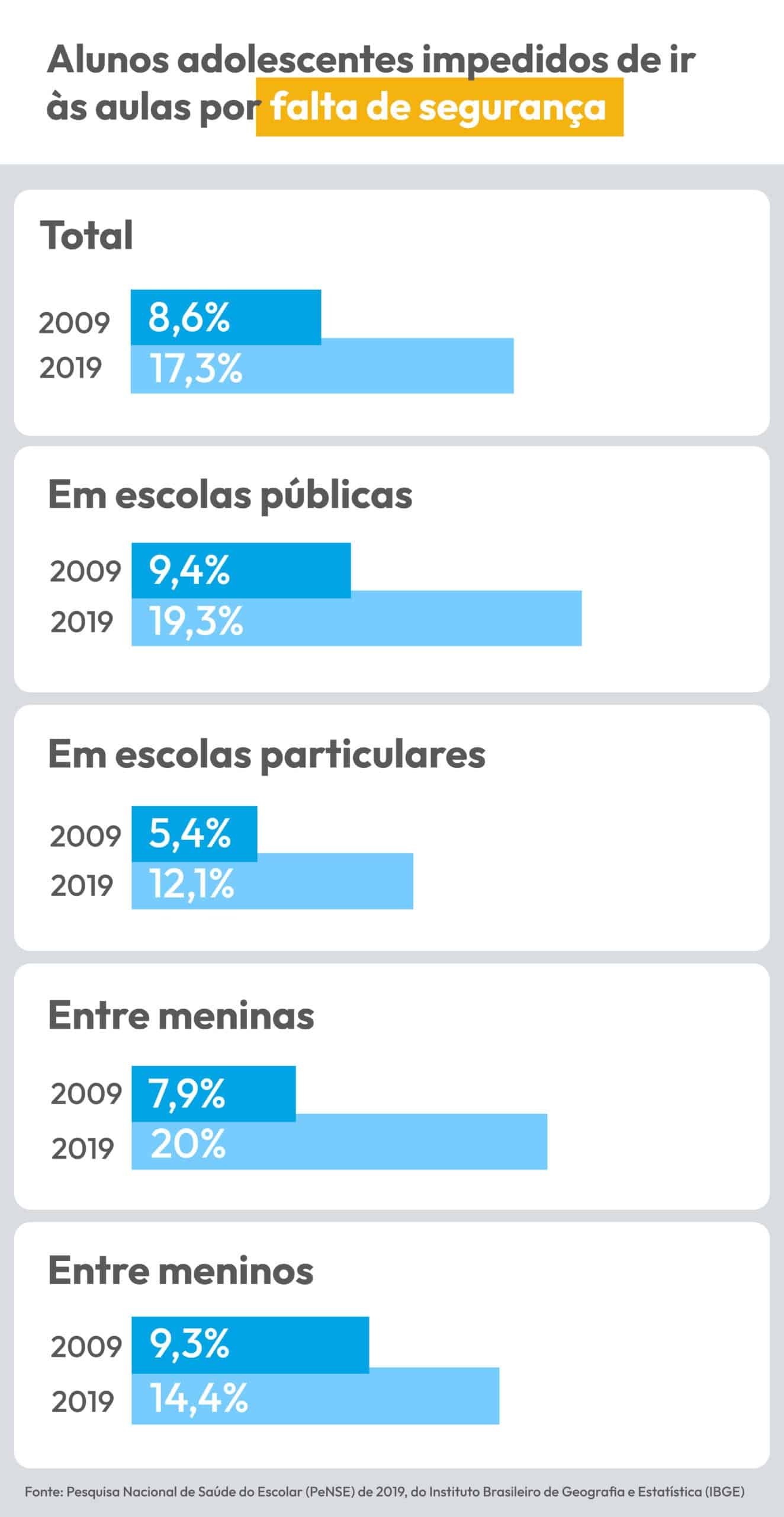 Ambiente escolar é o mais citado por brasileiros entre os locais